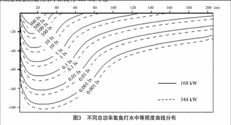 结果表明,渔船集鱼灯总功率为344 kw时,10 lx的等照度曲线水平方向最