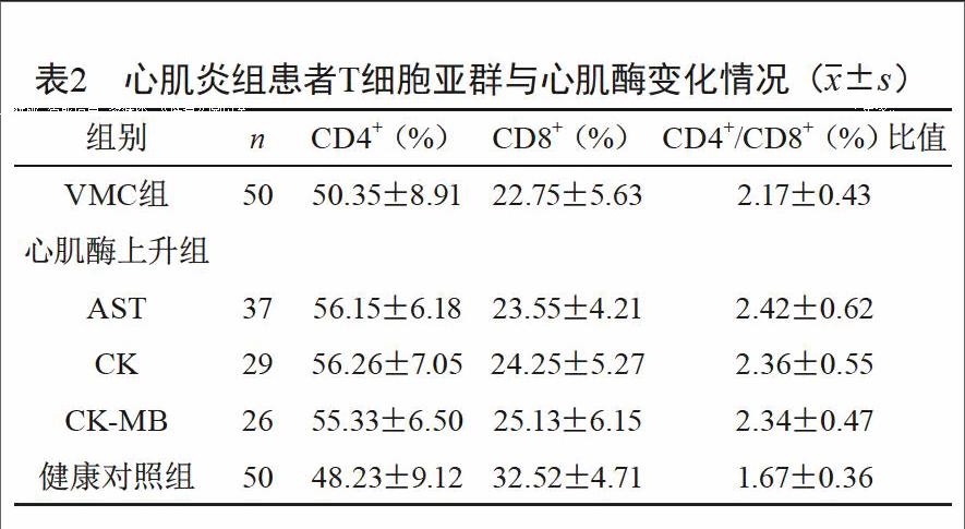 分析心肌炎患者与健康人t细胞亚群和心肌酶的变化