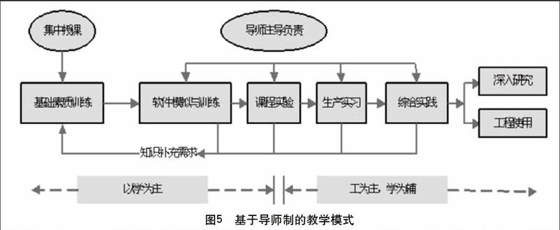 基于导师制的《企业信息化》探讨式教学方法