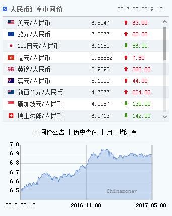 人民币对美元汇率中间价报6.8947元 下调63个基点