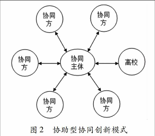 cnki协同创新_2011协同创新中心培养_高校协同创新