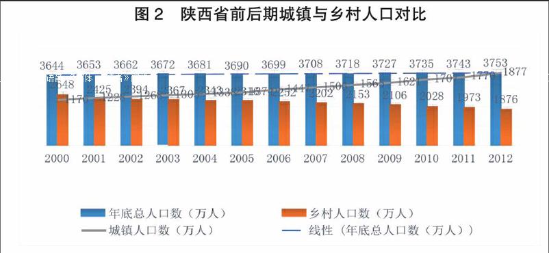 人口老龄化_2012年陕西省人口