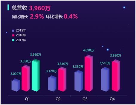 云计算业务快速增长 迅雷一季度营收同比增至3960万美元