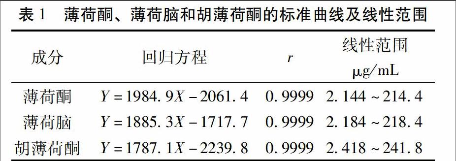 气相色谱法测定疏风散热胶囊中薄荷酮,薄荷脑和胡薄荷