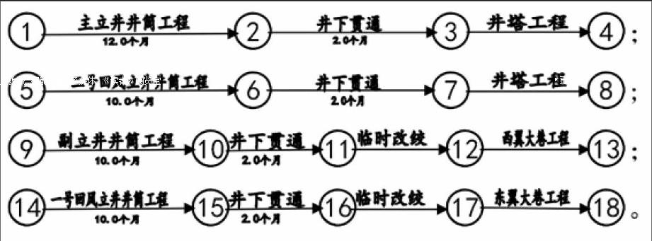 大海则煤矿项目网络计划中立转平工序优化研究