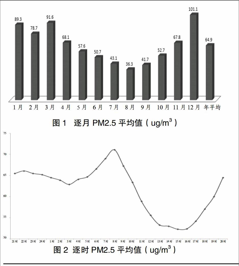 常州市pm2.5气候统计