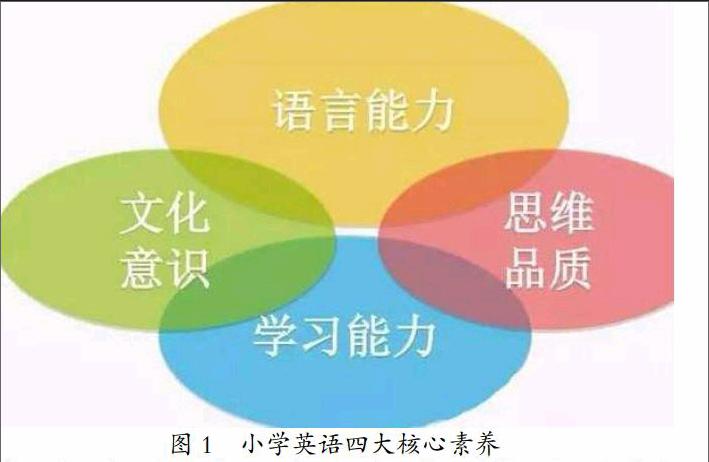 小学生英语学科语言能力,学习能力,文化意识,思维品质这四核心素养的