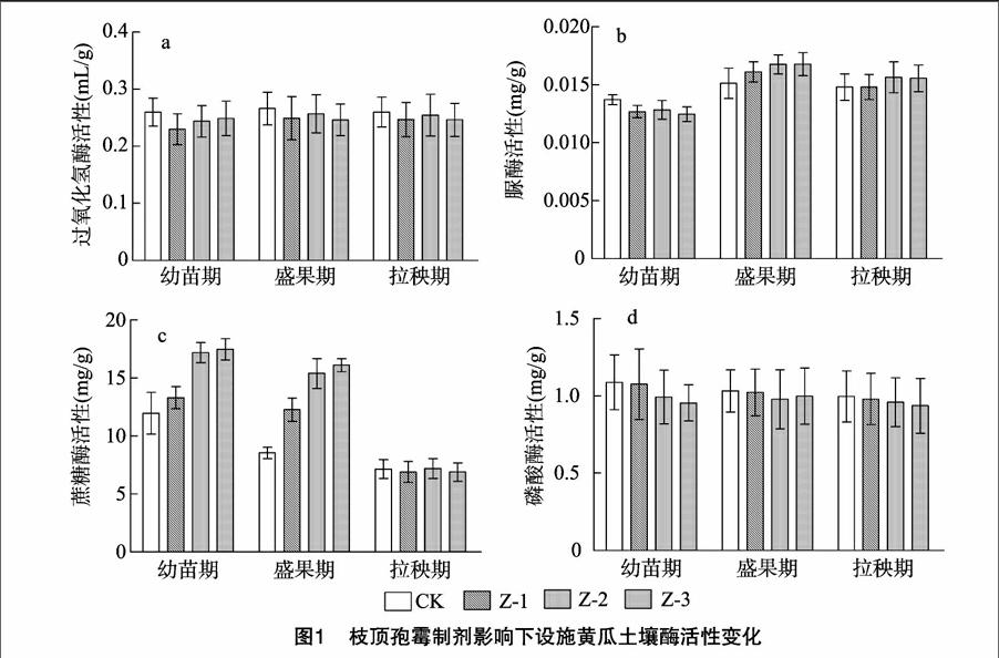 枝顶孢霉制剂防治根结线虫过程中土壤酶活性和微生物数量的变化