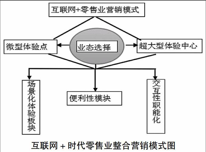 "互联网 "时代零售业整合营销策略研究