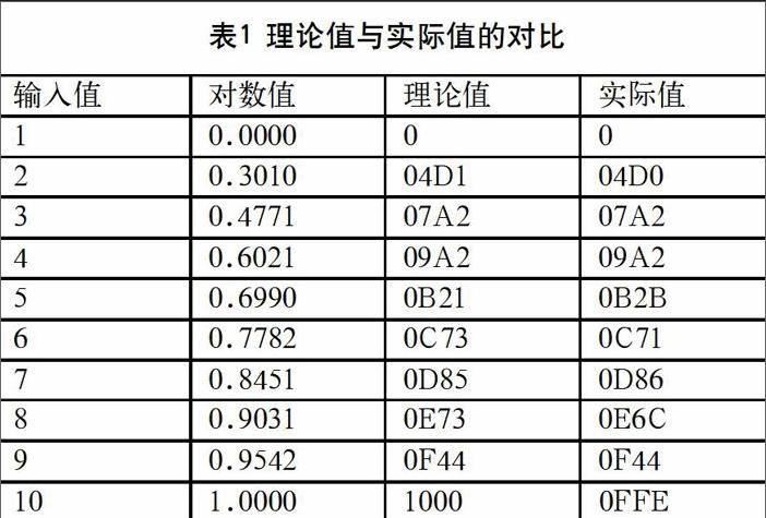 利用此算法在对数方面的推导公式,介绍一种基于查表,移位,加法及除法