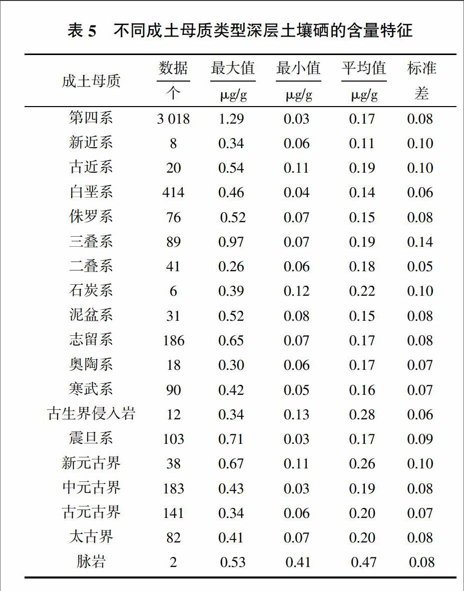 对大量数据进行分析统计,显示江汉平原及周边丘峦存在大量富硒土壤