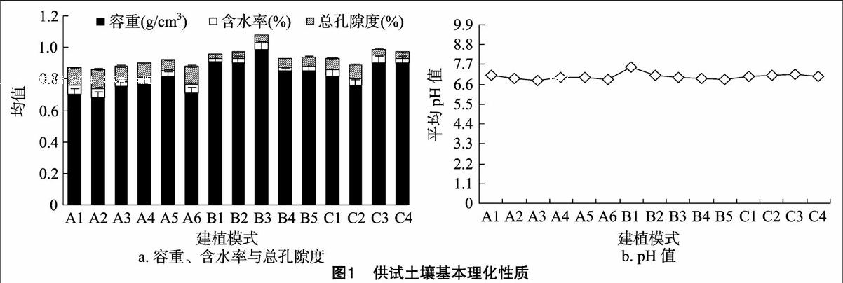 含碎石土壤酶活性对植被建植模式的响应