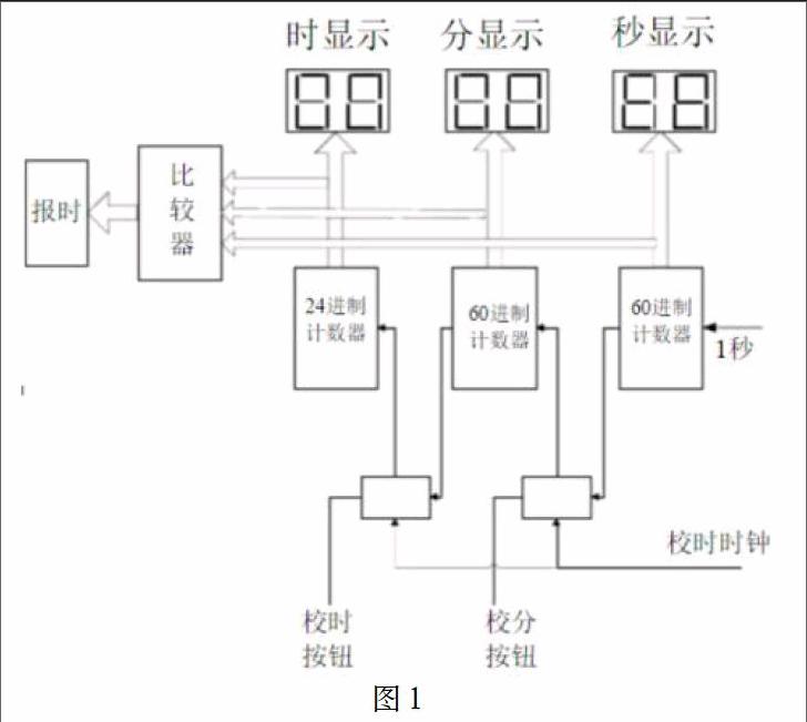 多功能语音报时数字钟的设计