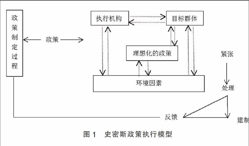 史密斯过程模型视野下两型产品政府采购政策执行制约因素研究