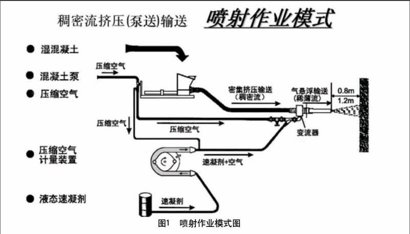 喷射混凝土施工工艺