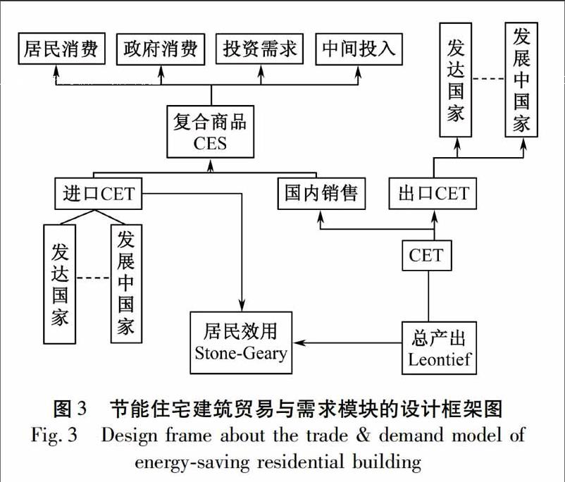 考虑能源,环境影响的住宅建筑节能cge模型构建