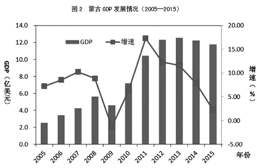 矿业,农牧业和交通运输业是蒙古三大支柱产业,2015年矿业gdp占gdp总量