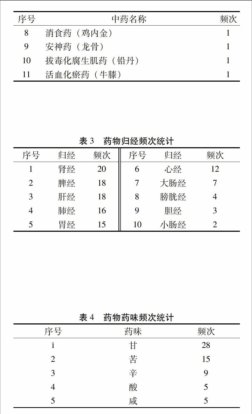 方法:将《中医方剂大辞典》中治疗消渴病的处方录入中医传承辅助系统