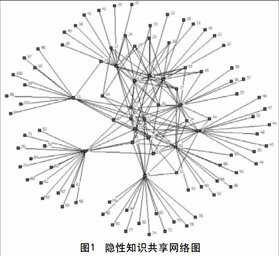 社会网络分析法在虚拟社区隐性知识共享的应用