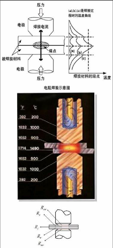 引言目前汽车白车身的主要连接工艺包括电阻点焊,气体保护焊,钎焊