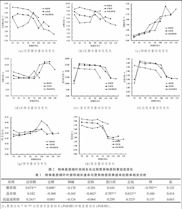 特殊素质烟叶生长与营养物质积累之间的相关性
