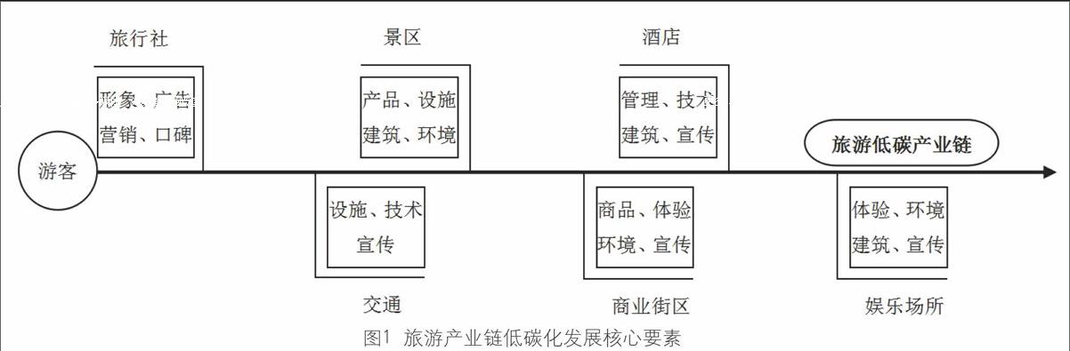 旅游低碳产业链的协同发展机制构建