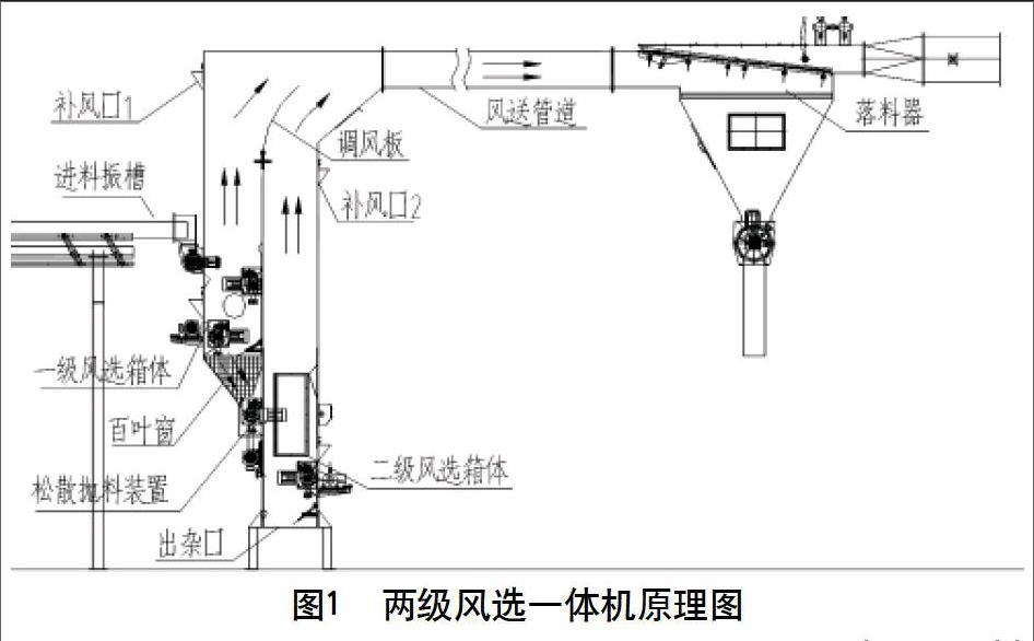 摘 要:一种新型两级风选一体机,在不改变两级风选的应用原理情况下