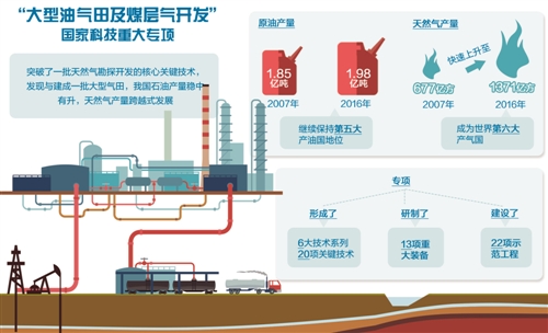 "大型油气田及煤层气开发"专项突破一批核心关键技术—为寻富矿不畏