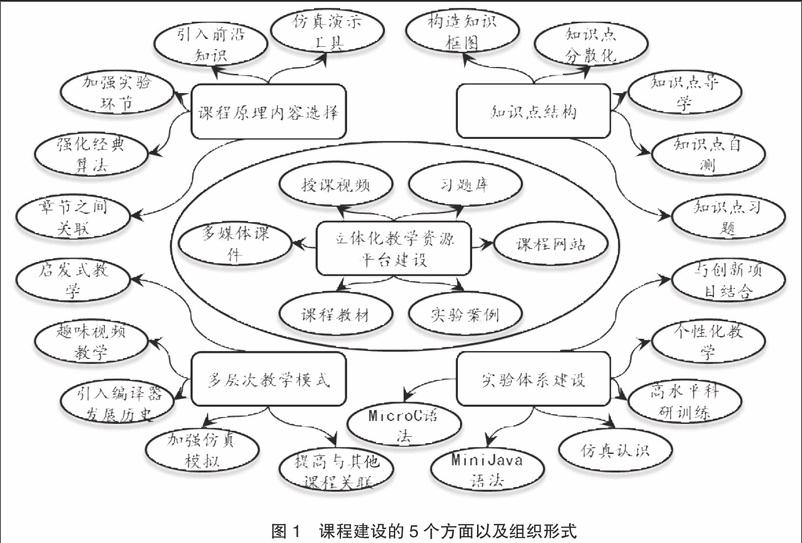 编译原理立体化教学体系建设探索