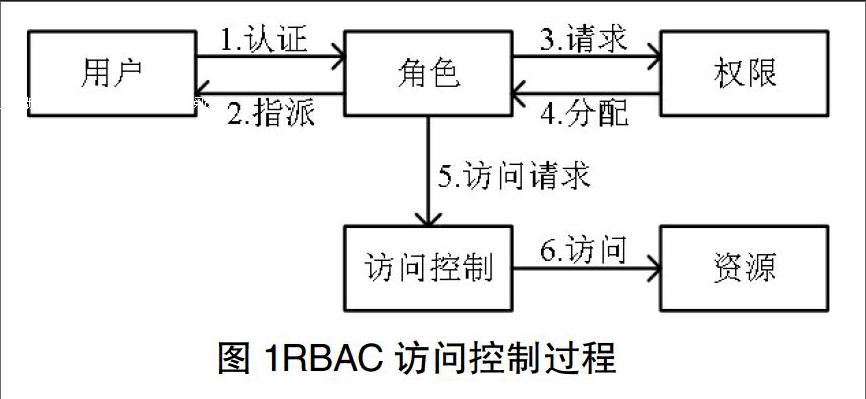 面向泛在网络的ca—rbac访问控制