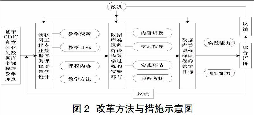 以创新能力培养为核心的数据库课程群建设理论与实践研究