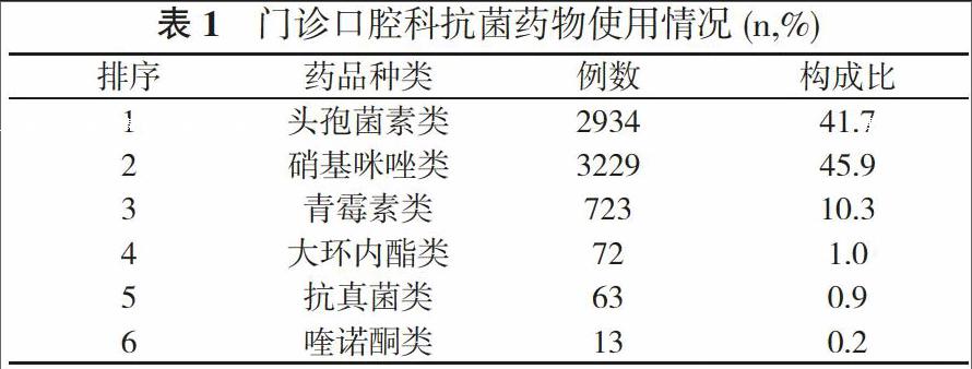 门诊口腔科抗菌药物调查与分析