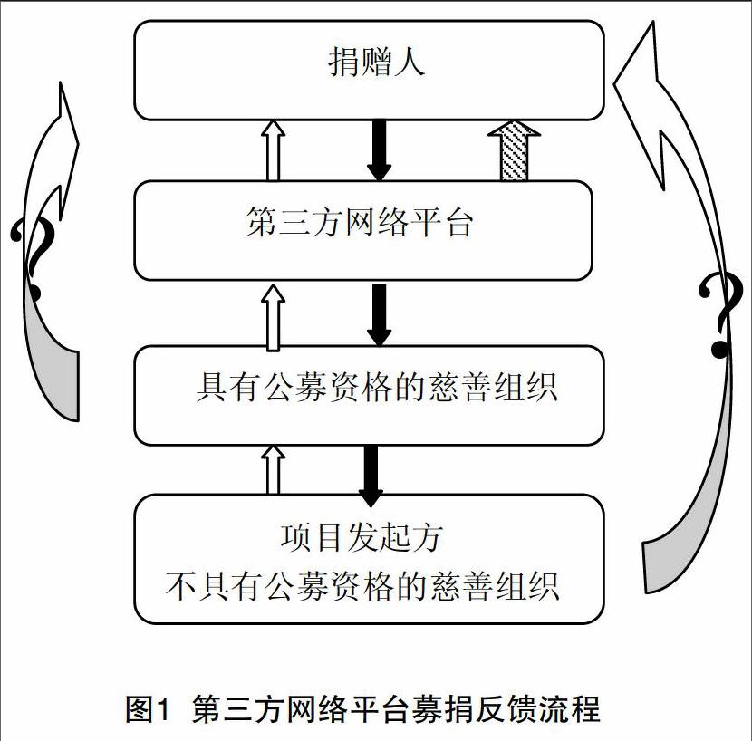 完善慈善组织网络募捐的反馈机制