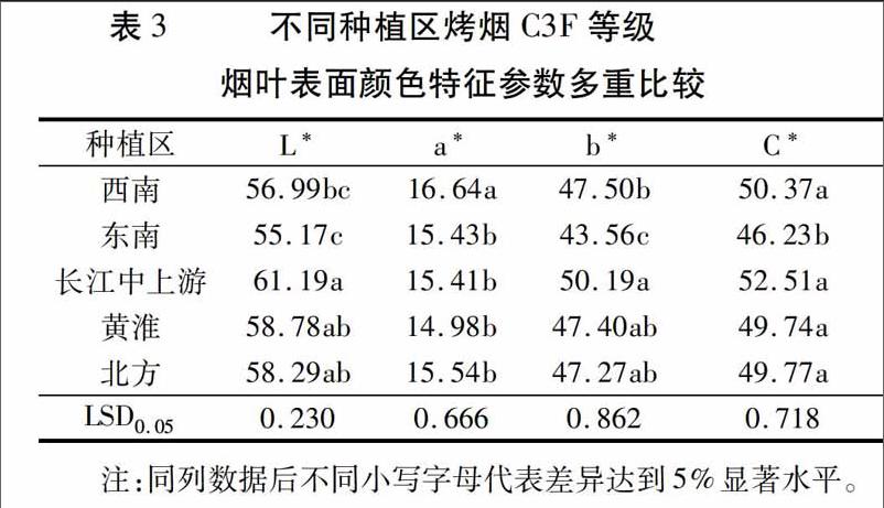 烤烟c3f等级烟叶表面颜色区域特征量化分析与聚类