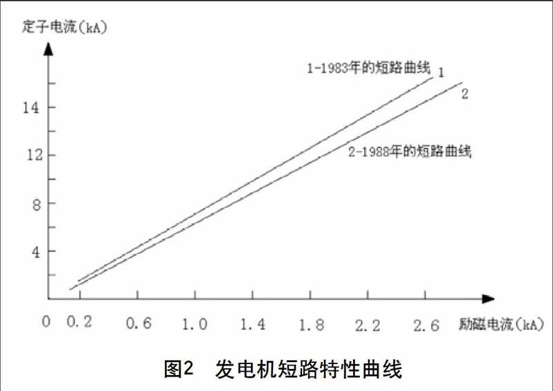 发电机短路特性试验分析