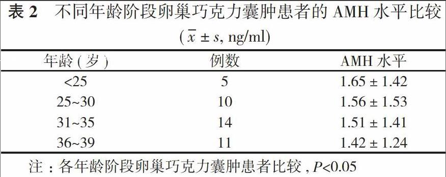 探讨amh在不同年龄阶段卵巢巧克力囊肿患者卵巢储备功能评估中的作用