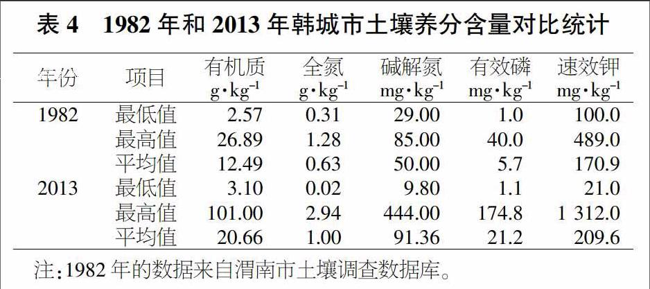 韩城市农业土壤养分丰缺状况分析与评价