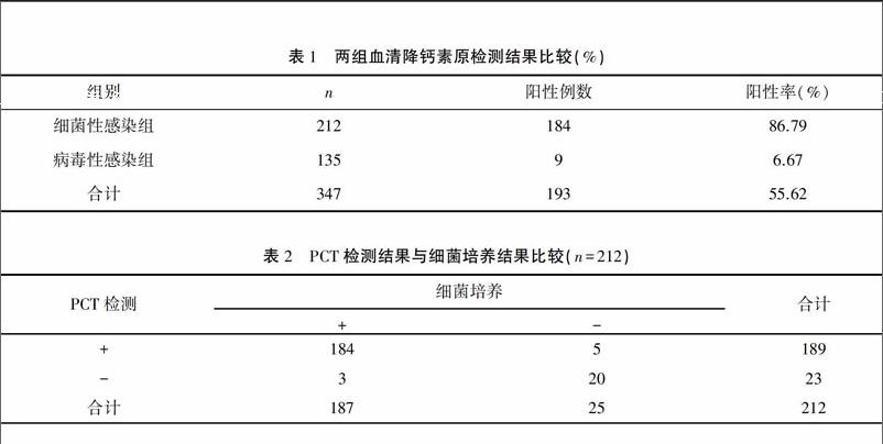 血清降钙素原检测在细菌性感染疾病早期诊断中的临床应用