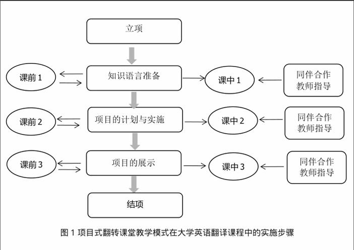 基于项目式翻转课堂的大学英语翻译教学模式分析