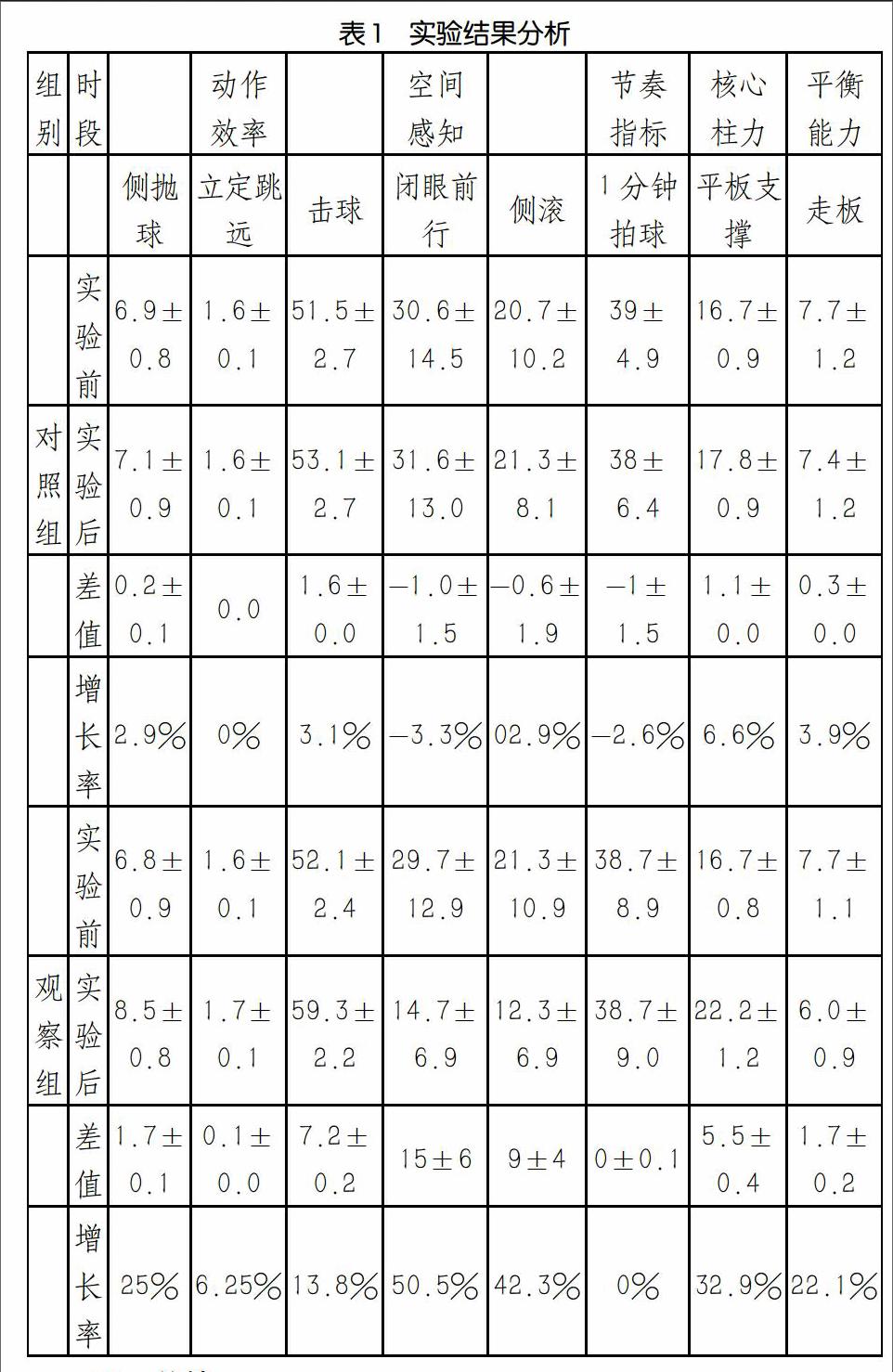 高尔夫运动核心柱力量训练对运动员协调能力及核心稳定性的影响研究