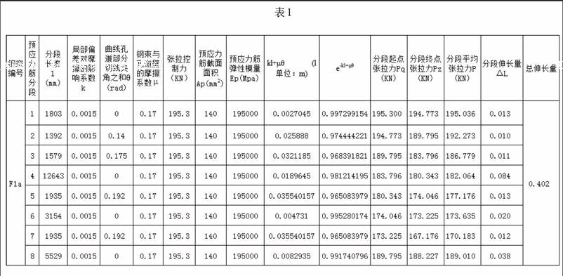 [摘 要]现浇箱梁受力体系中,预应力起到很重要的作用,而预应力钢绞线