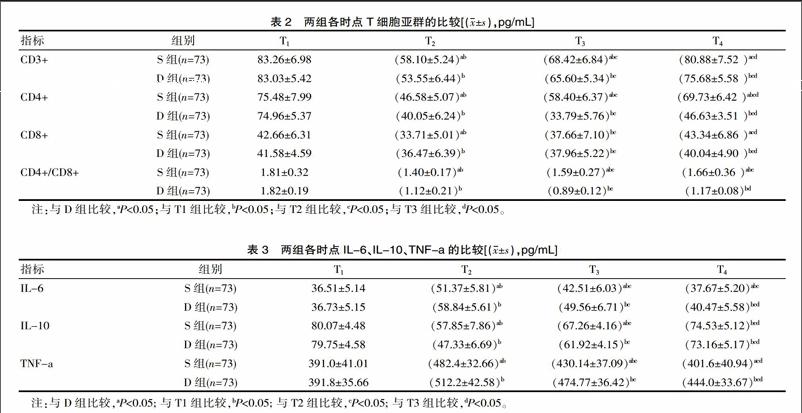 羟考酮对乳腺癌改良根治术围术期细胞免疫功能的影响