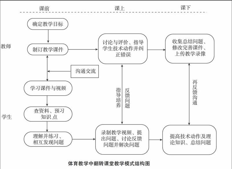 翻转课堂教学模式在体育教学中的实践分析