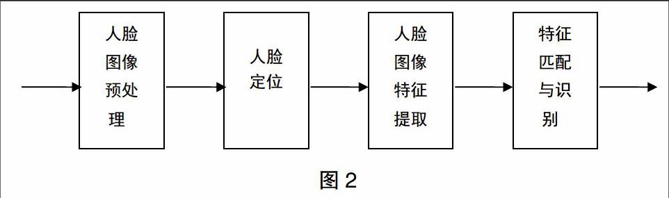 基于pca人脸识别方法的考勤系统的设计