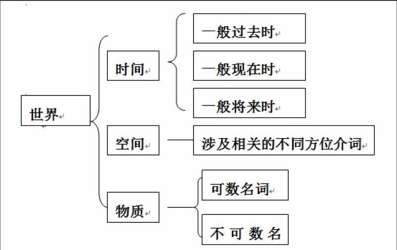 英语语法教学中类比法的应用