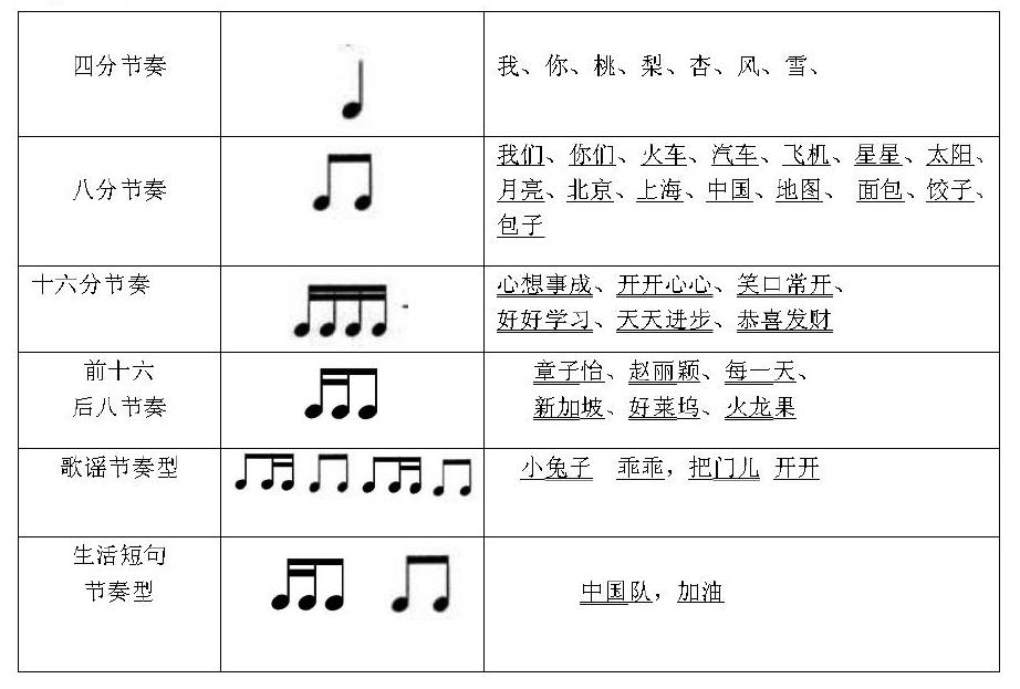 掌握准确的节奏是弹好钢琴的关键,本文运用奥尔夫音乐教学法中的节奏