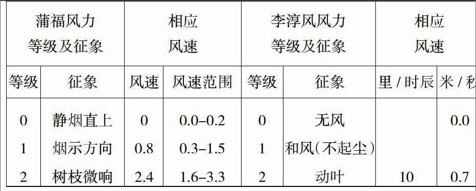 本文通过对李淳风风力等级和蒲福风力等级内容的细致分析,得出"占风情