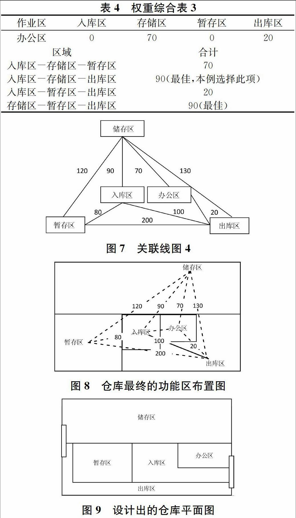 slp在物流仓库布局优化的实证研究