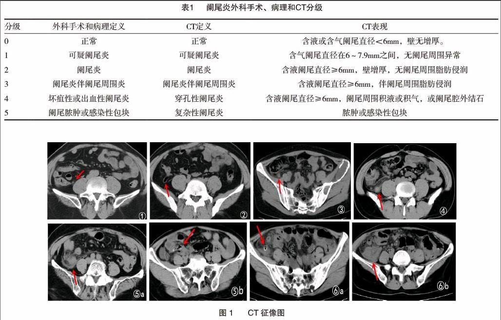 ct在急性阑尾炎严重度评价中的应用价值