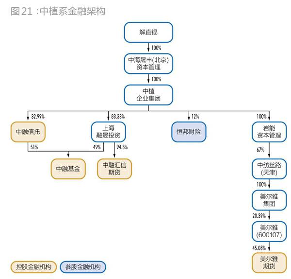 中植系